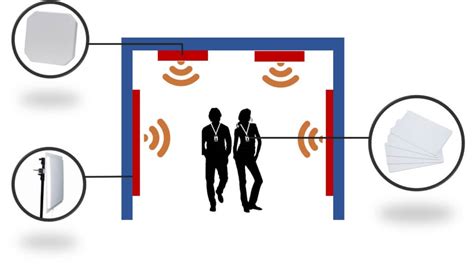 indoor tracking with rfid systems|rfid tracking systems for people.